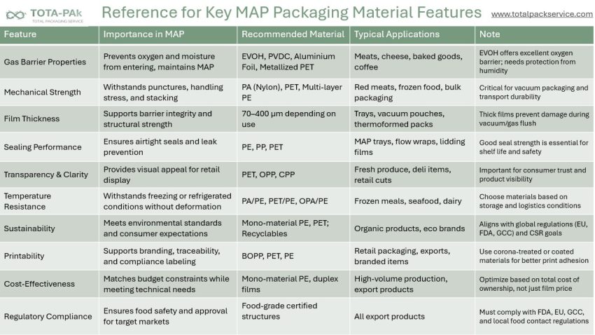 How to Choose the Right Packaging Materials for MAP?